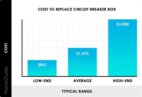 average cost to replace an electrical box|replacing a breaker box cost.